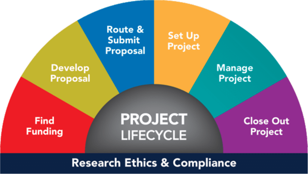 Research lifecycle