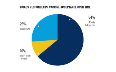 Most Detroiters vaccinated in second half of 2021 were previously unsure about COVID-19 vaccines