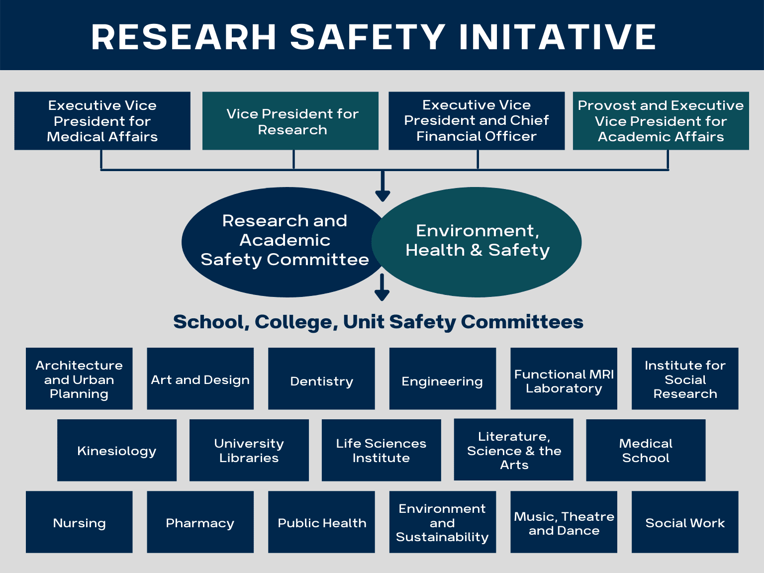 RASC Org Chart Research and Academic Safety Committee Org Chart