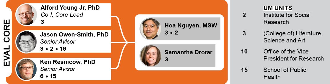 Eval Core: Alford Young Jr, PhD, Co-I, Core Lead, 3, Jason Owen-Smith, PhD, Senior Advisor, 3, 2, 10, Ken Resnicow, PhD, Senior Avisor, 6, 15, Hoa Nguyen, MSW, 3, 2, Samantha Drotar, 3, UM Units, 2, Institute for Social Research, 3, College of Literature, Science and the Art, 10, Office of the Vice President for Research, 15, School of Public Health