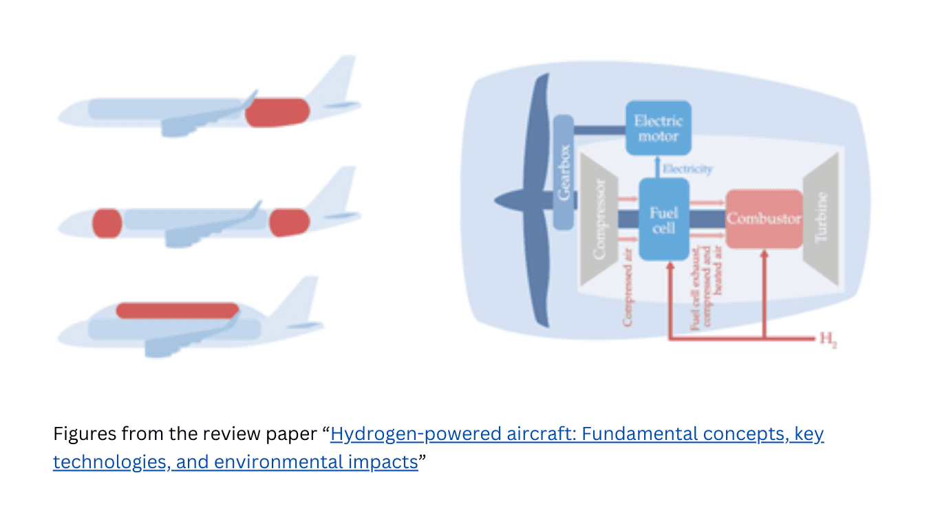 Figures are shown depicting the potential designs. A compressor flows into a fuel cell which flows into a combustor next to a turbine. H2 flows into the fuel cell and combustor. The fuel cell flows into an electric motor. Diagrams indicate that the system could be positioned behind the wings of the plan, partially behind the wings and partially toward the front of the plane, or overhead. 