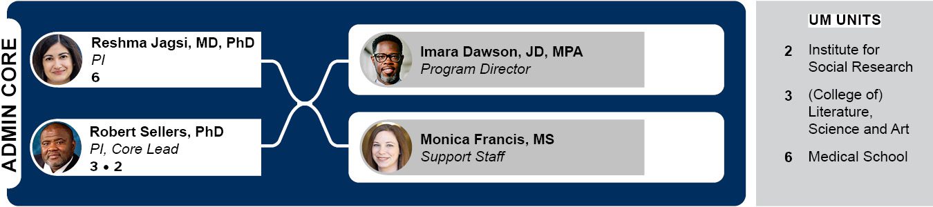 Admin Core Organizational Chart showing Reshma Jagsi as PI, Robert Sellers as PI, Core lead, Imara Dawson as Program Director and Monica Francis as support staff