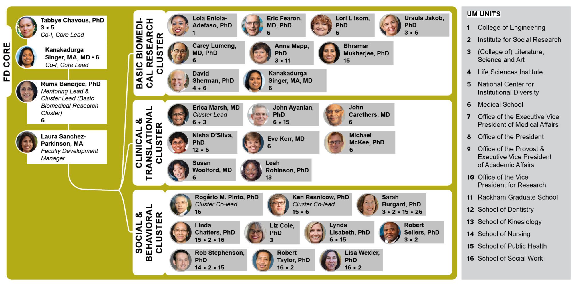 FD Core Organization Chart with headshots and titles 