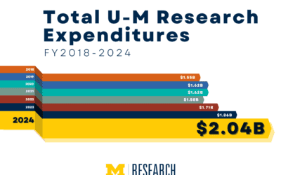 Annual research volume at U-M tops $2B for first time