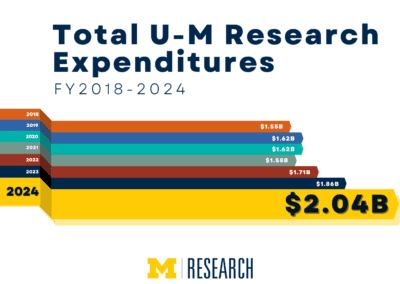 text: Total U-M Research Expenditures, FY2018-2024 2018 - $1.55B 2019 - $1.62B 2020 - $1.62B 2021 - $1.58B 2022 - $1.71B 2023 - $1.86B 2024 - $2.04B University of Michigan Research logo