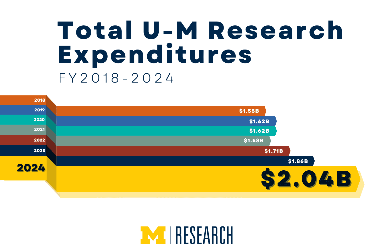 text: Total U-M Research Expenditures, FY2018-2024 2018 - $1.55B 2019 - $1.62B 2020 - $1.62B 2021 - $1.58B 2022 - $1.71B 2023 - $1.86B 2024 - $2.04B University of Michigan Research logo