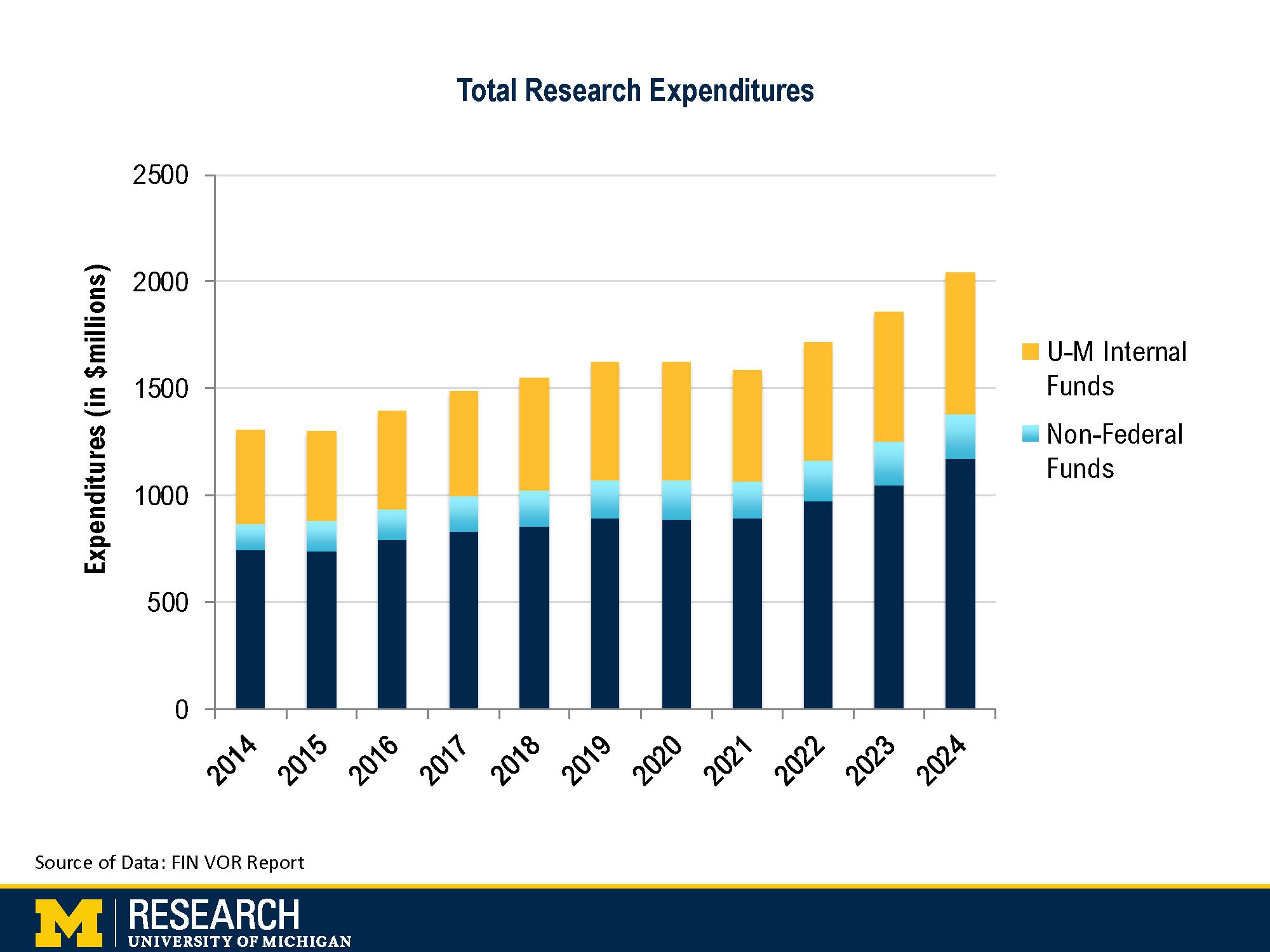 bar chart of U-M research expenditures between 2014 and 2024