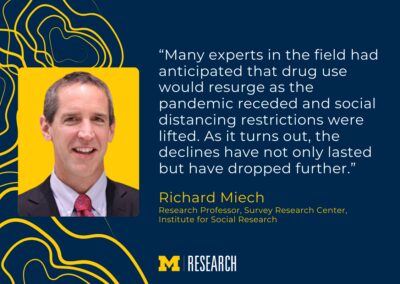 text: Richard Miech Research Professor, Survey Research Center, Institute for Social Research “Many experts in the field had anticipated that drug use would resurge as the pandemic receded and social distancing restrictions were lifted. As it turns out, the declines have not only lasted but have dropped further.”