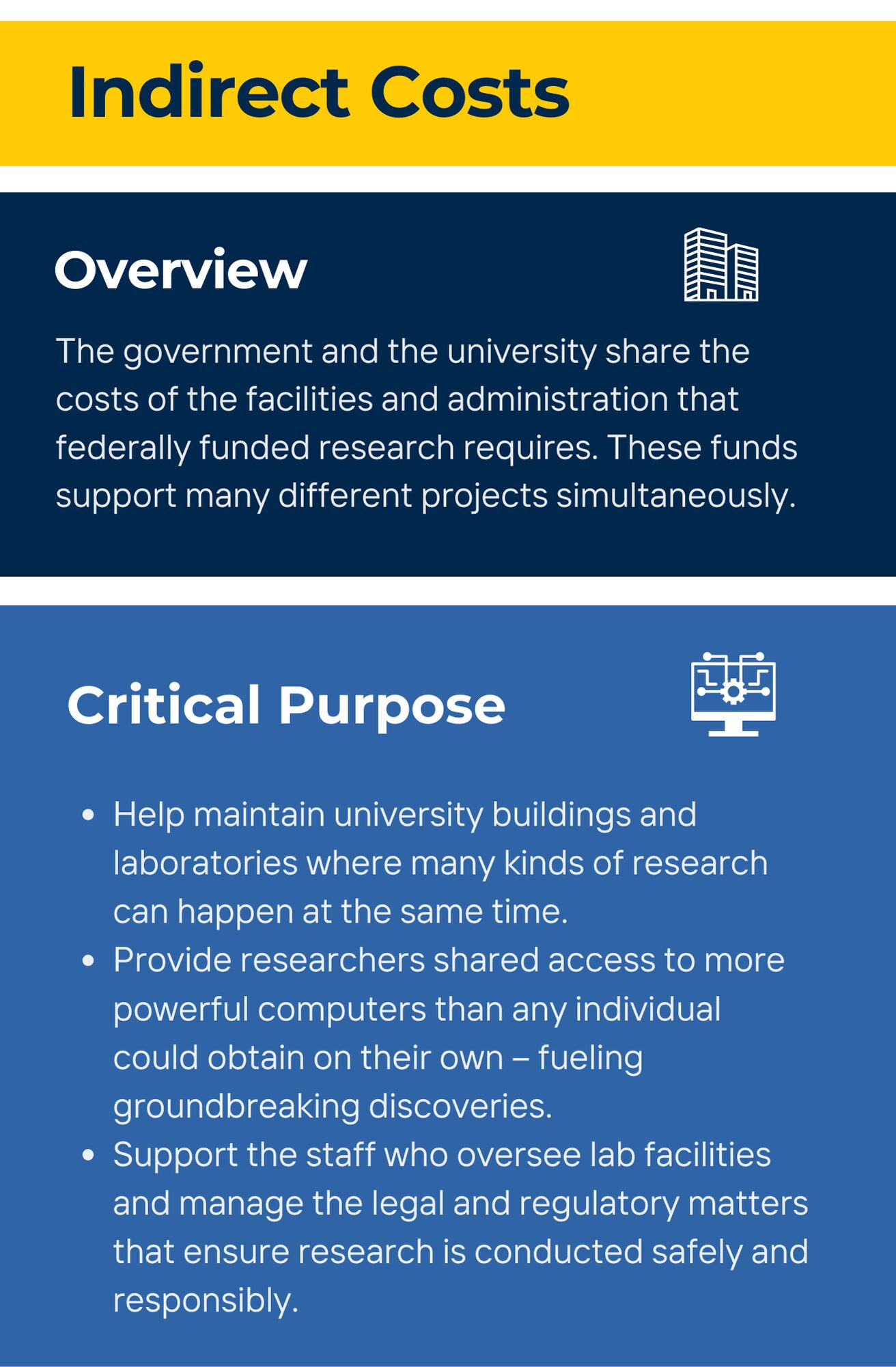 ORIGINAL (3) Indirect Costs<br />
Overview<br />
The government and the university share the costs of the facilities and administration that federally funded research requires. These funds support many different projects simultaneously.<br />
Critical Purpose<br />
Help maintain university buildings and laboratories where many kinds of research can happen at the same time.<br />
Provide researchers shared access to more powerful computers than any individual could obtain on their own – fueling groundbreaking discoveries.<br />
Support the staff who oversee lab facilities and manage the legal and regulatory matters that ensure research is conducted safely and responsibly.