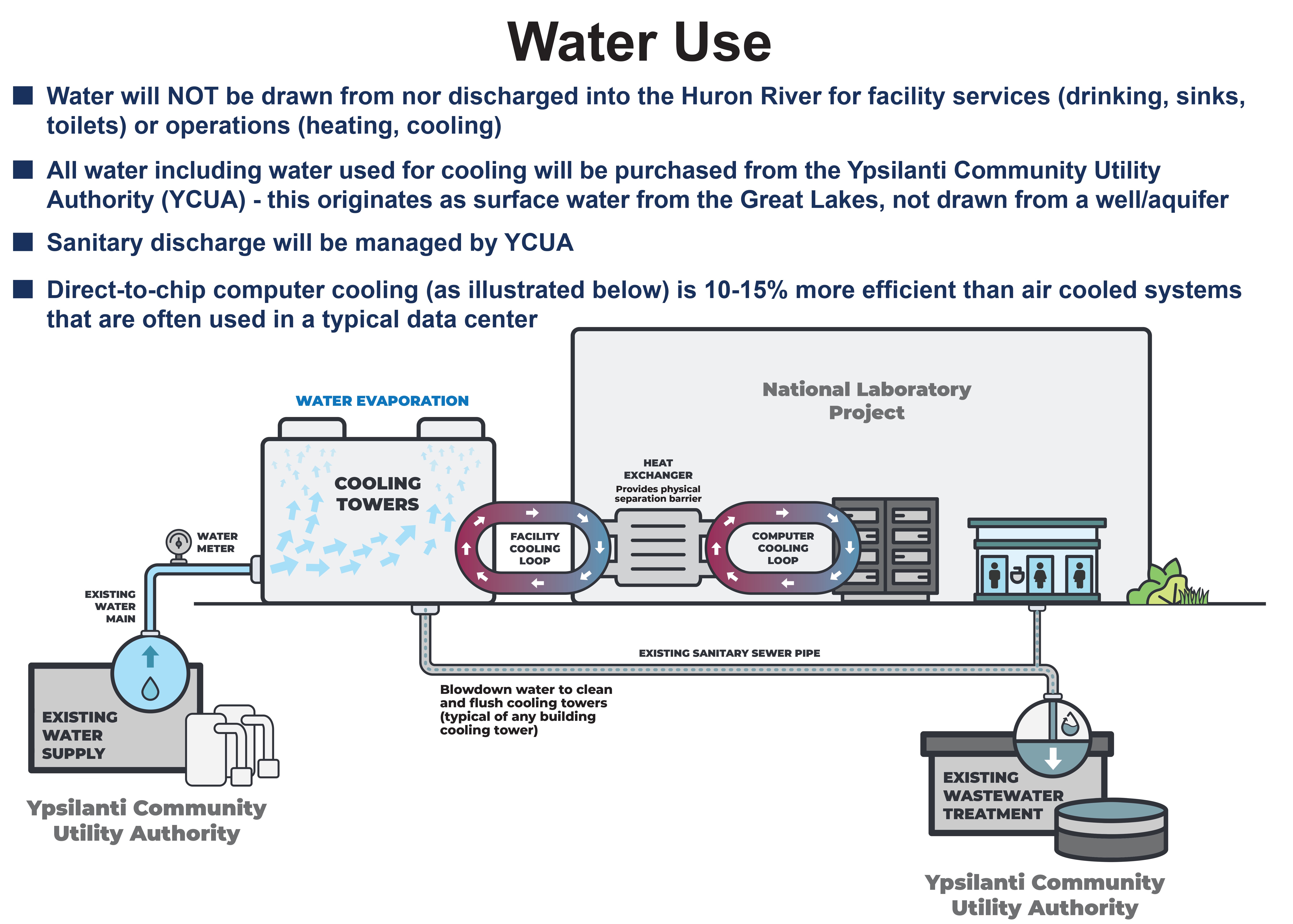 11_SA Proj L_Water Use V11