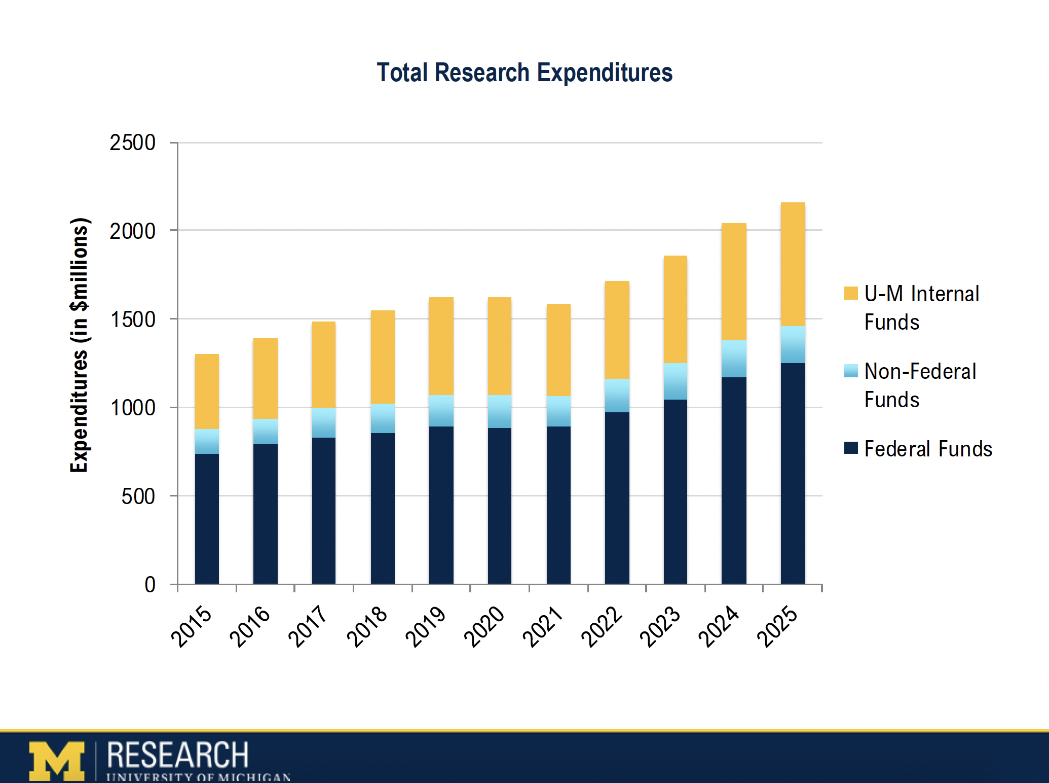 chart showing the research expenditures at U-M 2015-2025, increasing over time