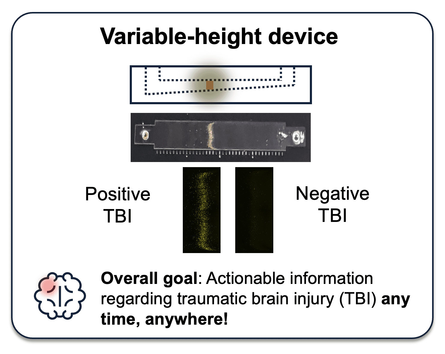 Variable-height device illustration shows positive and negative TBI test results, emphasizing portable traumatic brain injury diagnosis anywhere, anytime.