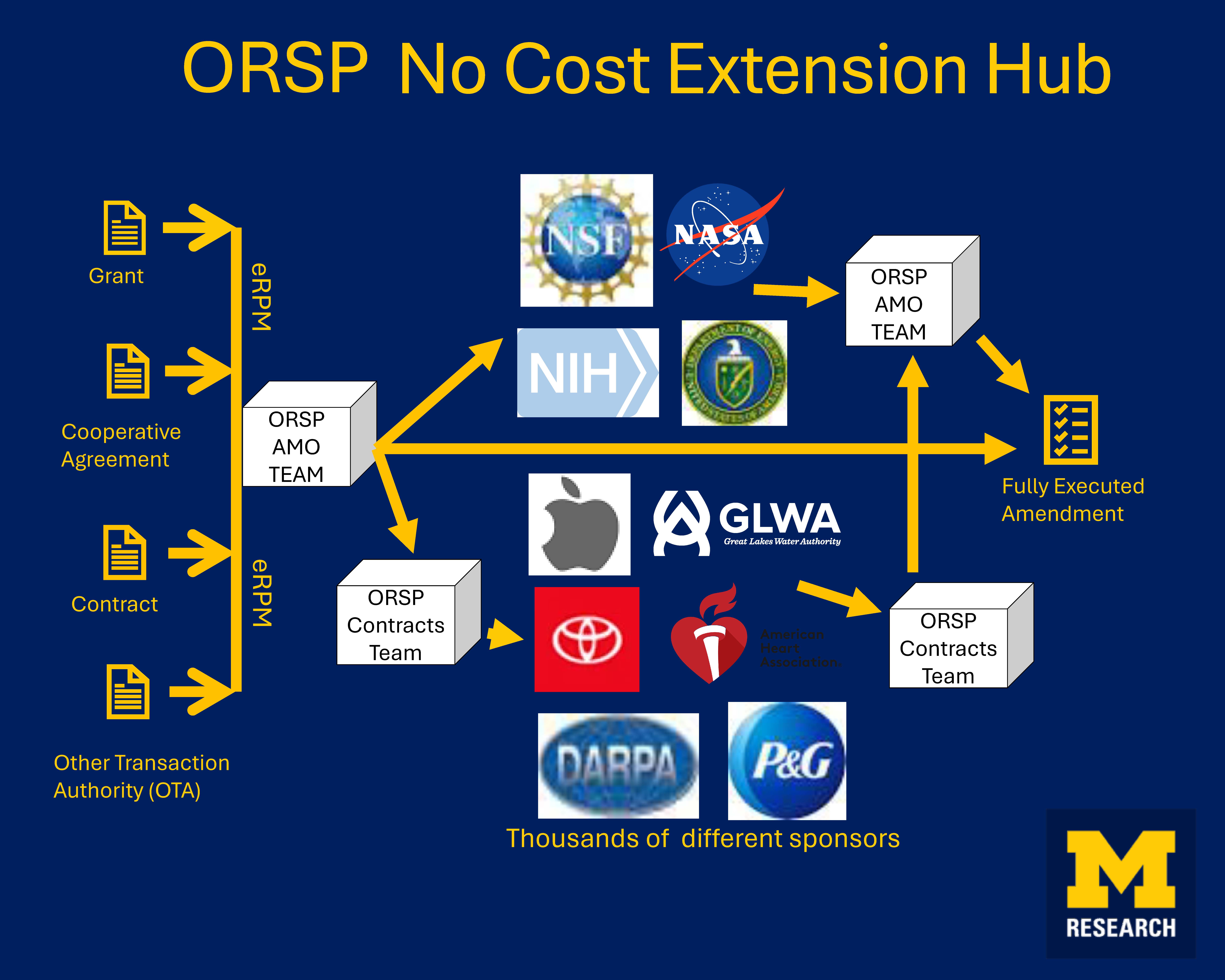All things No Cost Extensions All Things No Cost Extensions. The ORSP No-Cost Extension (NCE) Hub provides a single, coordinated pathway for processing NCE requests and amendments across U‑M research agreements—including grants, cooperative agreements, contracts, and OTAs—improving speed, consistency, and sponsor compliance. As research timelines shift and sponsor requirements grow more complex, a structured, centralized approach helps ensure uninterrupted project support, clearer visibility for research teams and administrators, and reduced rework by routing each request to the appropriate ORSP group in eRPM. The Hub streamlines intake and coordination between the ORSP AMO Team and ORSP Contracts Team, supports engagement with thousands of sponsor types across the federal, nonprofit, industry, and other sectors, and results in a fully executed amendment and updated institutional record.