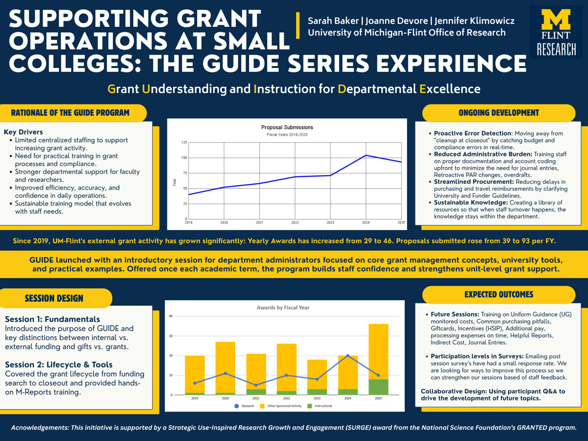 Supporting Grant Operations at Small Colleges_ The GUIDE Series Experience Supporting Grant Operations at Small Colleges: The GUIDE Series Experience. The University of Michigan–Flint Office of Research developed the GUIDE Series (Grant Understanding and Instruction for Departmental Excellence) to strengthen grant operations in small-college environments where centralized staffing is limited and external funding activity is growing. Since 2019, UM‑Flint’s grant activity has increased substantially—yearly awards rising from 29 to 46 and proposals submitted increasing from 39 to 93 per fiscal year—driving the need for practical, scalable training in grant processes, compliance, and day-to-day departmental support. GUIDE launched with an introductory session offered once each academic term for department administrators, emphasizing core grant management concepts, U‑M tools, and hands-on examples; early sessions focused on Fundamentals (including distinctions between internal vs. external funding and gifts vs. grants) and Lifecycle & Tools (grant lifecycle from funding search through closeout, with M‑Reports training). Ongoing development is aimed at proactive error detection, reducing administrative burden through stronger documentation and fewer corrections, streamlining procurement by clarifying sponsor and funder guidelines, and sustaining knowledge so expertise remains within departments despite staff turnover. Expected outcomes include expanding topics based on participant needs (e.g., training on Uniform Guidance, monitored costs, common purchasing pitfalls, gift cards/incentives, additional pay, expense processing, helpful reports, indirect costs, and journal entries), improving post-session participation and feedback, and using participant Q&A to collaboratively shape future sessions; this initiative is supported by a SURGE award from NSF’s GRANTED program.