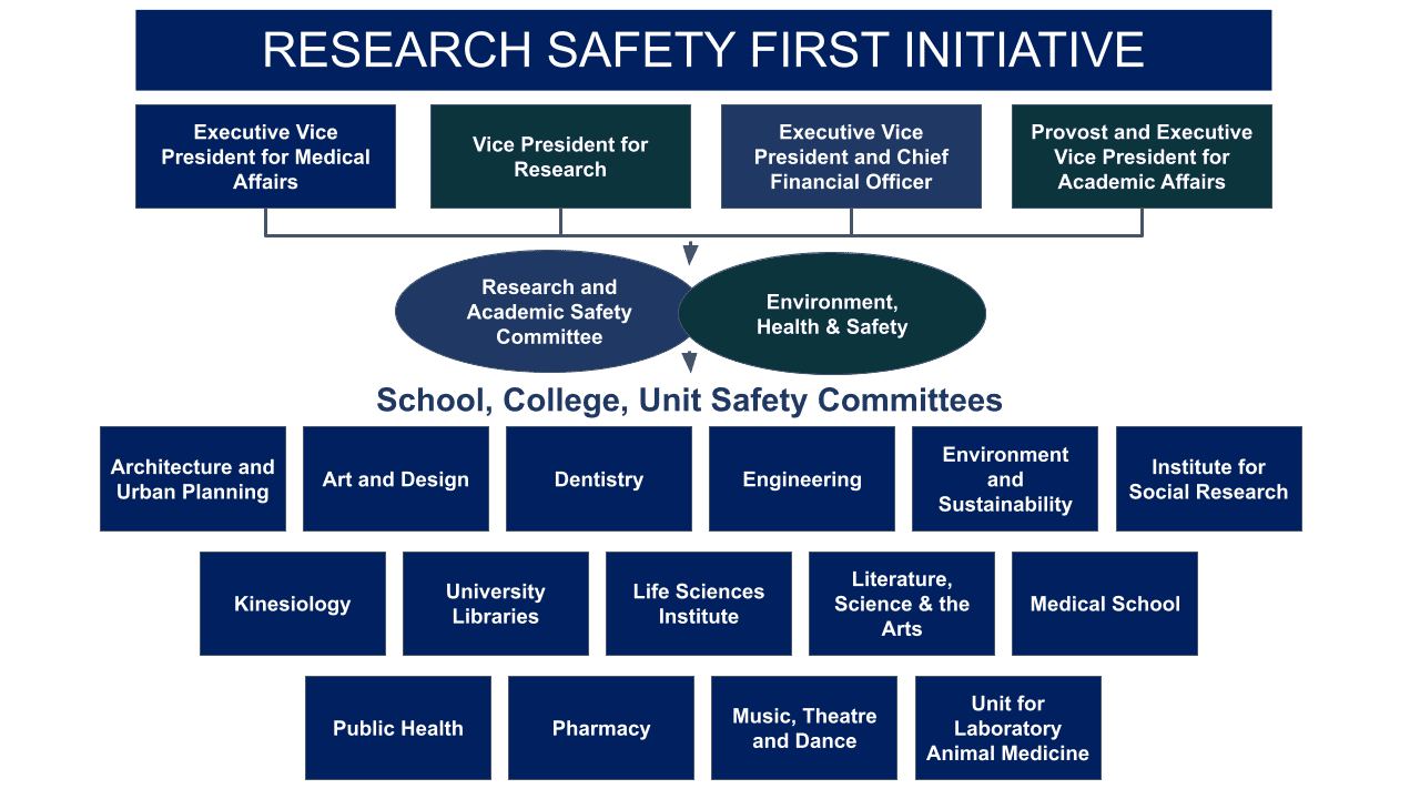 Organizational chart for the Research Safety First Initiative, showing the Executive Vice President for Medical Affairs, the Vice President for Research, the Executive Vice President and Chief Financial Officer and the Provost and Executive Vice President for Academic Affairs in leadership roles, the Research and Academic Safety Committee and Environment, Health & Safety, reporting to them and various school, college, and unit safety committees at the bottom.