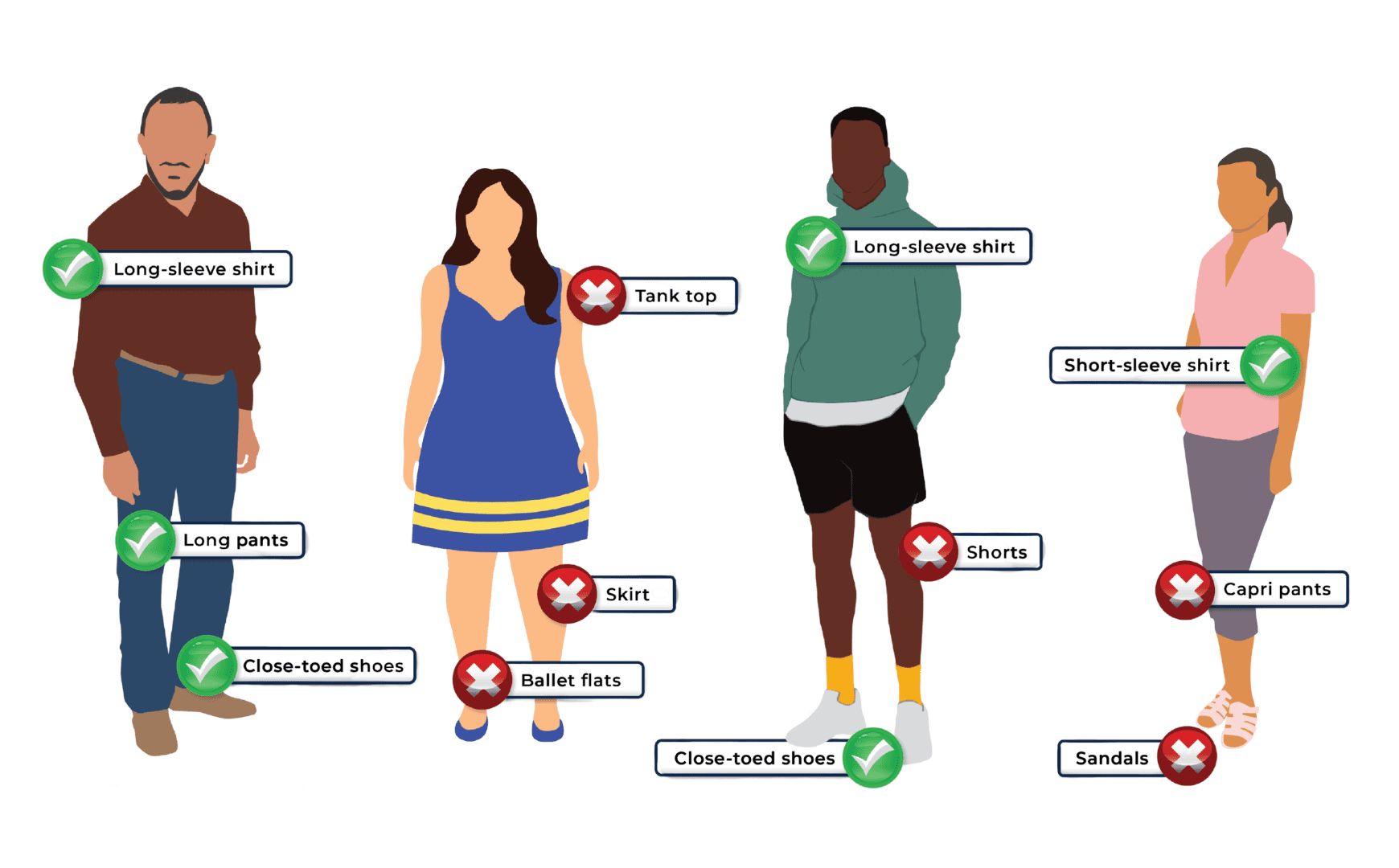 Four figures are shown, each with different clothing items marked with a green checkmark or a red X, indicating appropriate or inappropriate attire for a particular context.