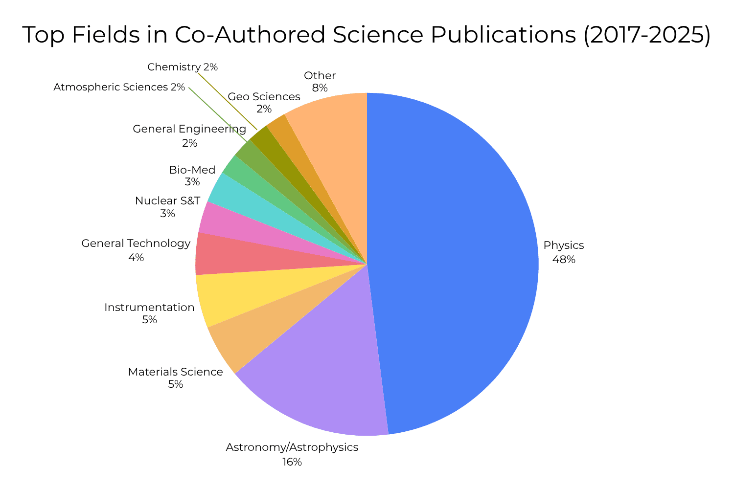 Pie chart titled “Top Fields in Co-Authored Science Publications (2017–2025).” Physics makes up the largest share at 48%, followed by Astronomy/Astrophysics at 16% and Other at 8%. Materials Science and Instrumentation each account for 5%, General Technology accounts for 4%, Bio-Med and Nuclear S&T each account for 3%, and Chemistry, Atmospheric Sciences, General Engineering, and Geo Sciences each account for 2%.