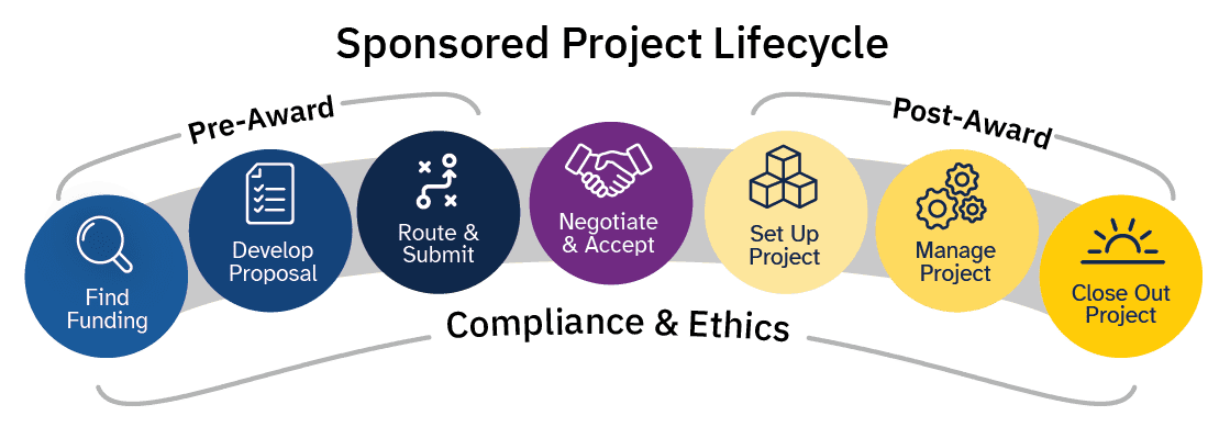 Sponsored Project Lifecycle: Find Funding through Close Out, with Pre-Award, Post-Award, and Compliance & Ethics spanning all stages.