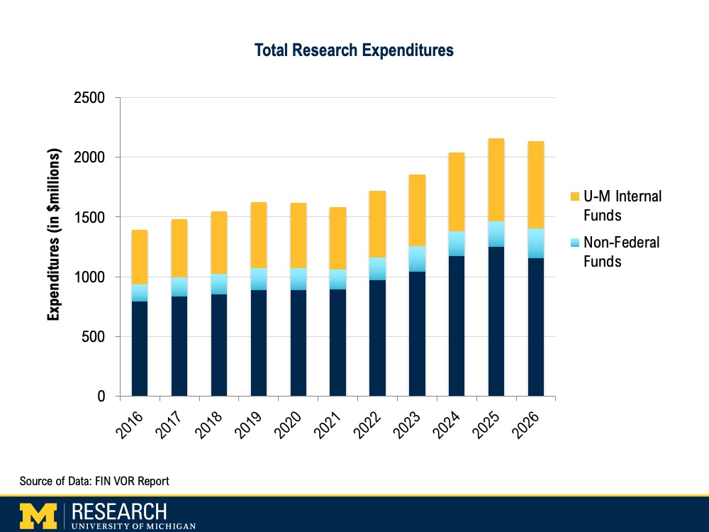 A chart showing the total research expenditures at U-M, broken down by U-M internal funds, non-federal funds and federal funds, from 2016 to 2026